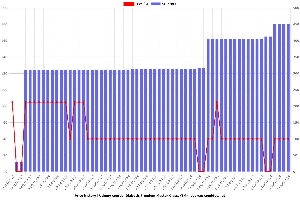 Diabetic Freedom Master Class. (TM) - Price chart