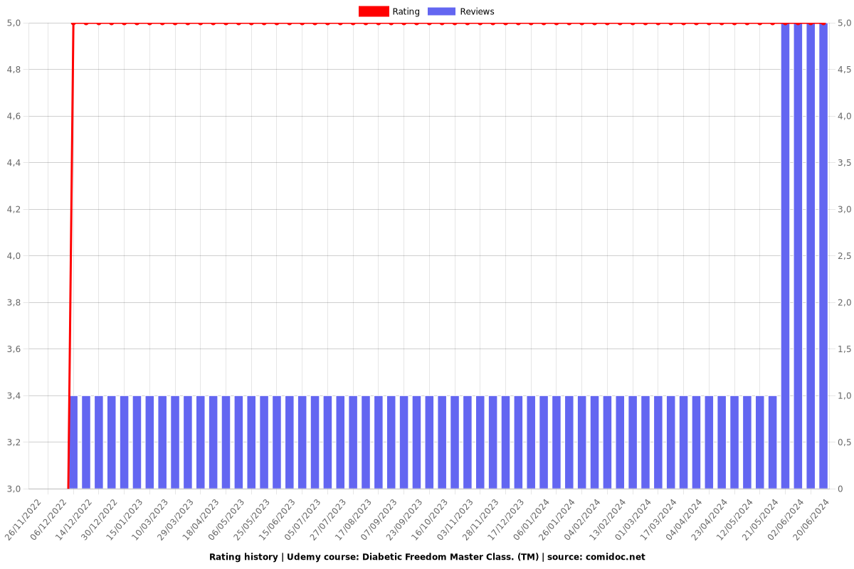 Diabetic Freedom Master Class. (TM) - Ratings chart