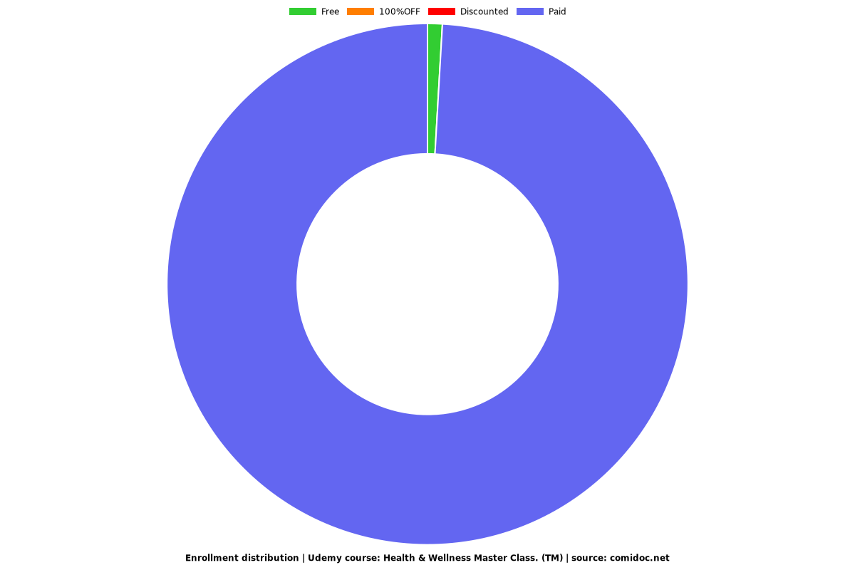 Health & Wellness Master Class. (TM) - Distribution chart