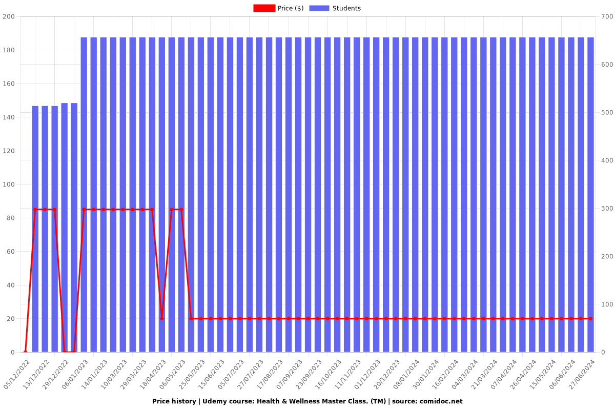 Health & Wellness Master Class. (TM) - Price chart