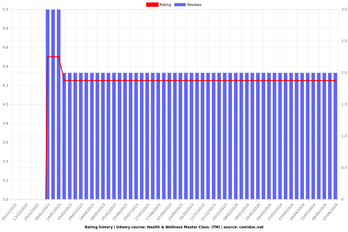 Health & Wellness Master Class. (TM) - Ratings chart