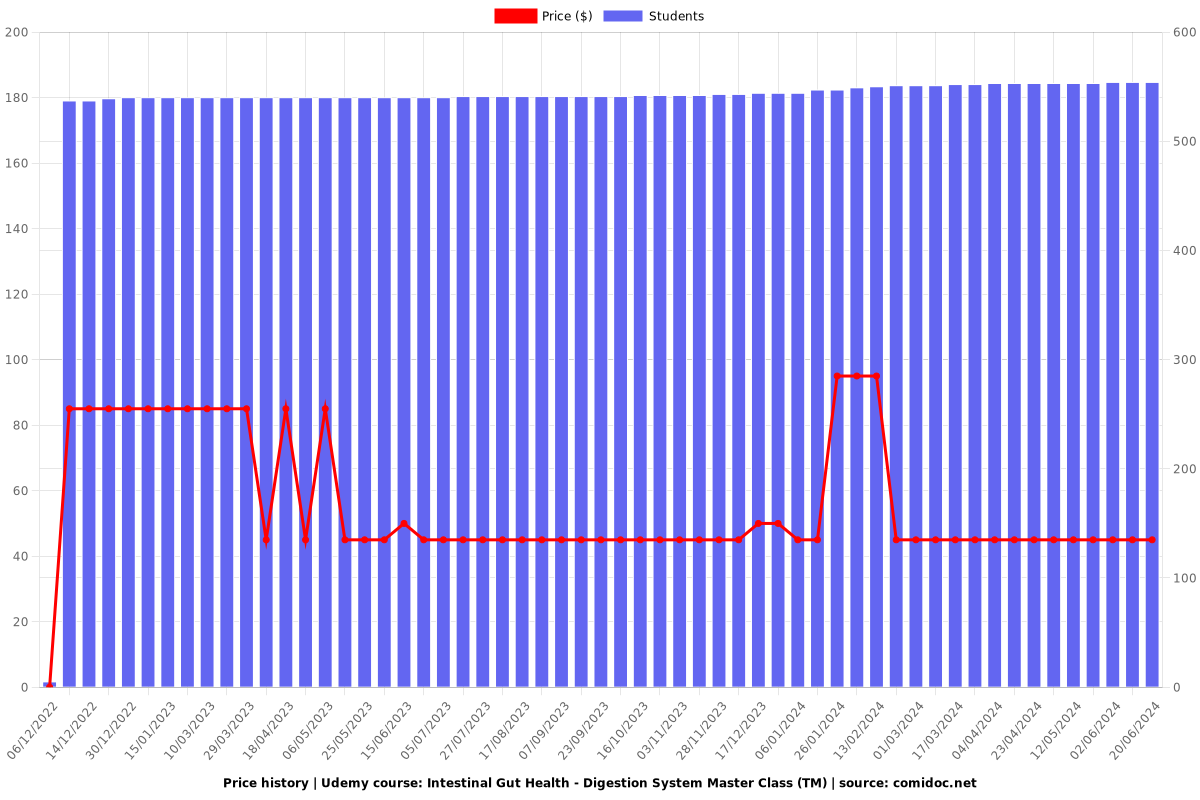 Intestinal Gut Health - Digestion System Master Class (TM) - Price chart