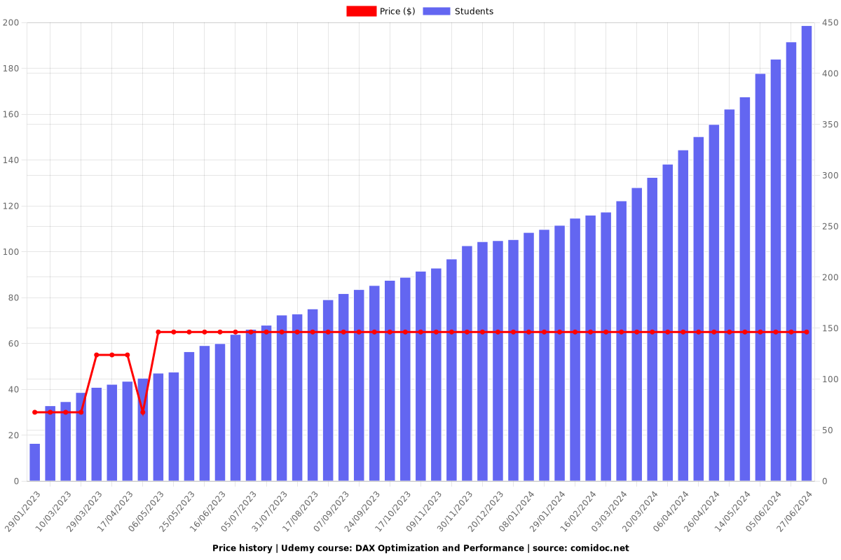 DAX Optimization and Performance - Price chart