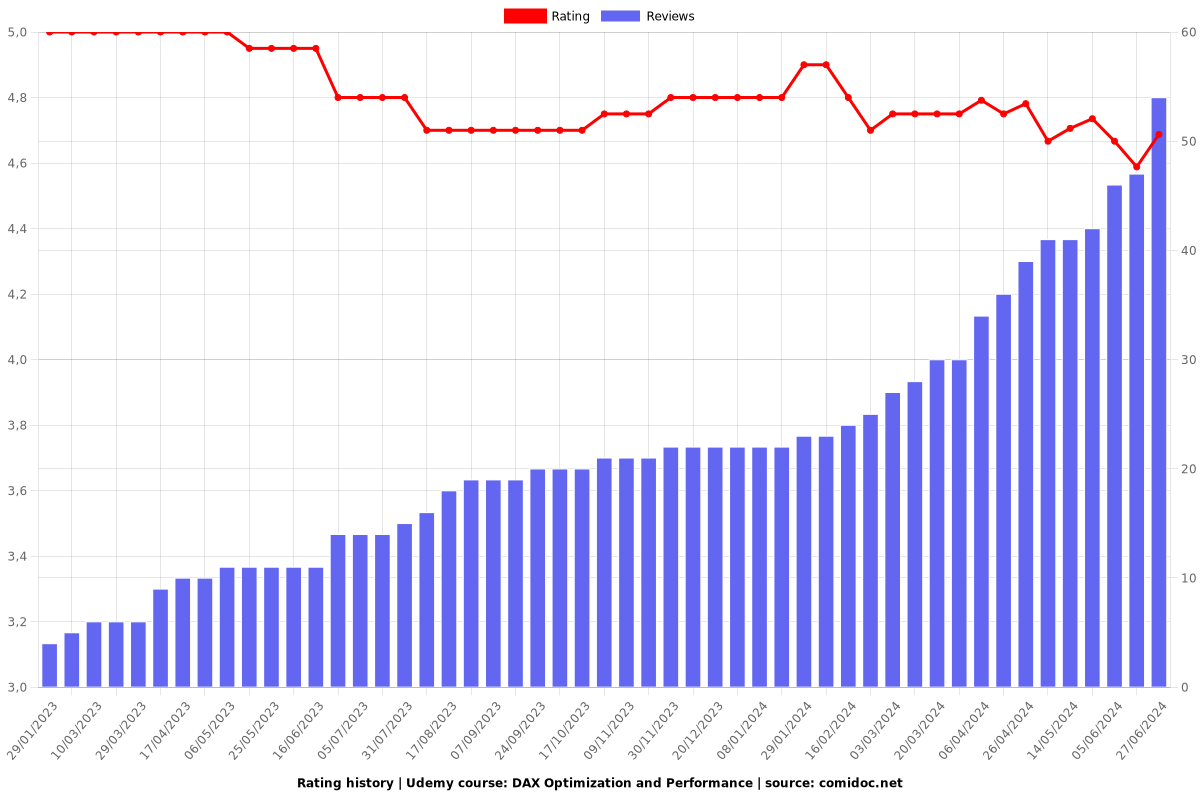 DAX Optimization and Performance - Ratings chart