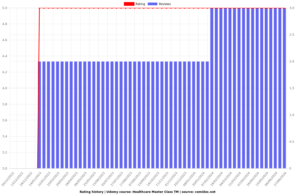 Healthcare Master Class TM - Ratings chart