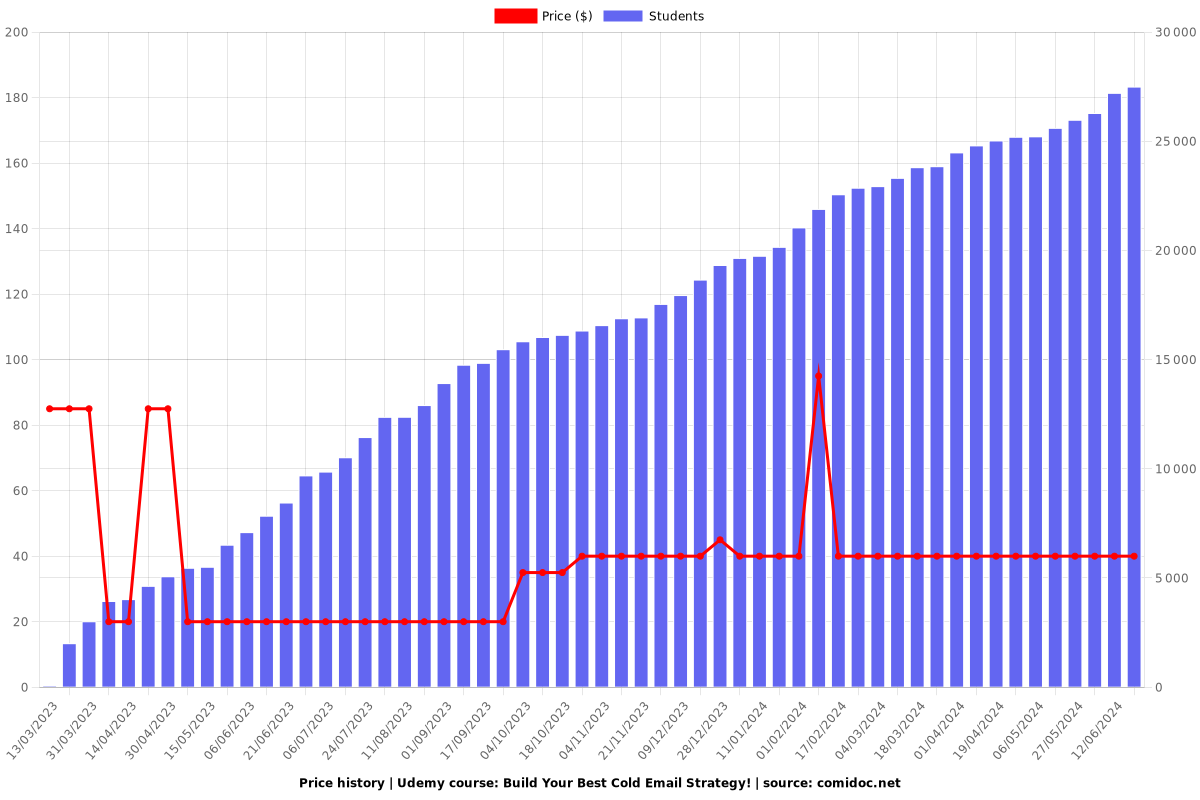 Build Your Best Cold Email Strategy! - Price chart