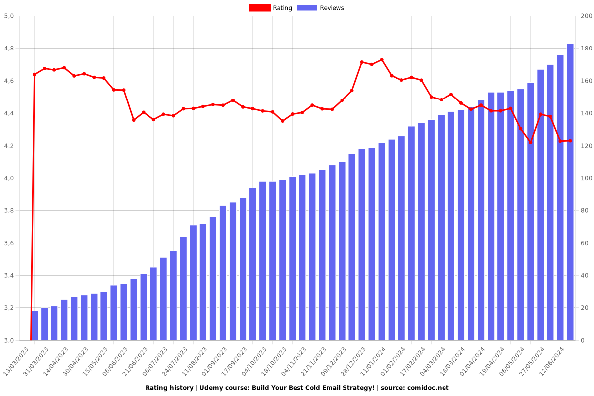 Build Your Best Cold Email Strategy! - Ratings chart