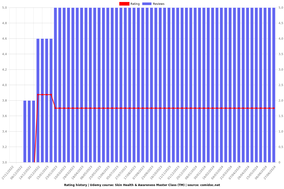 Skin Health & Awareness Master Class (TM) - Ratings chart