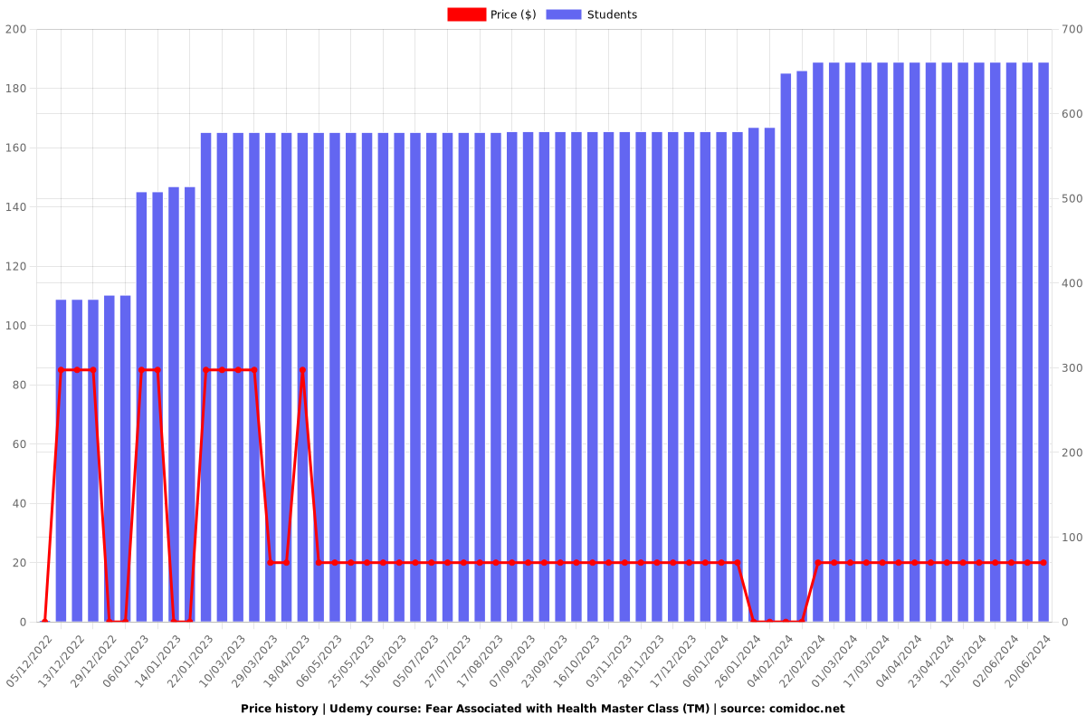 Fear Associated with Health Master Class (TM) - Price chart