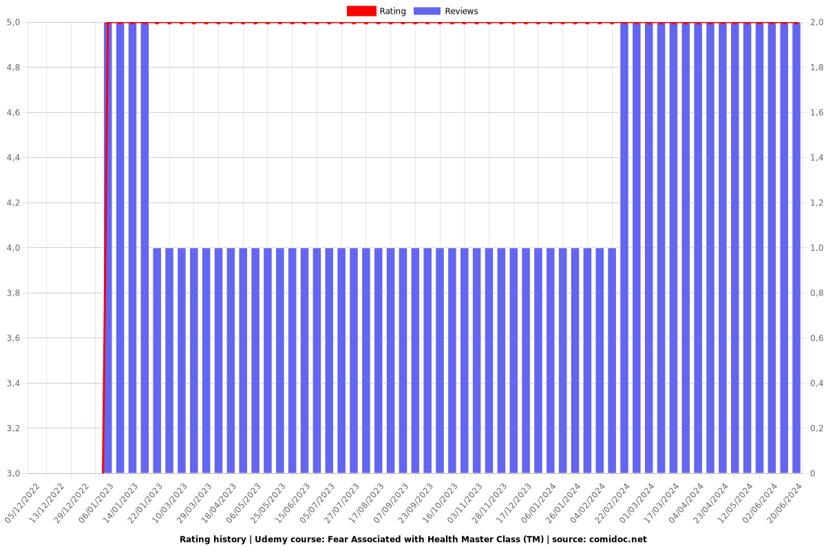 Fear Associated with Health Master Class (TM) - Ratings chart