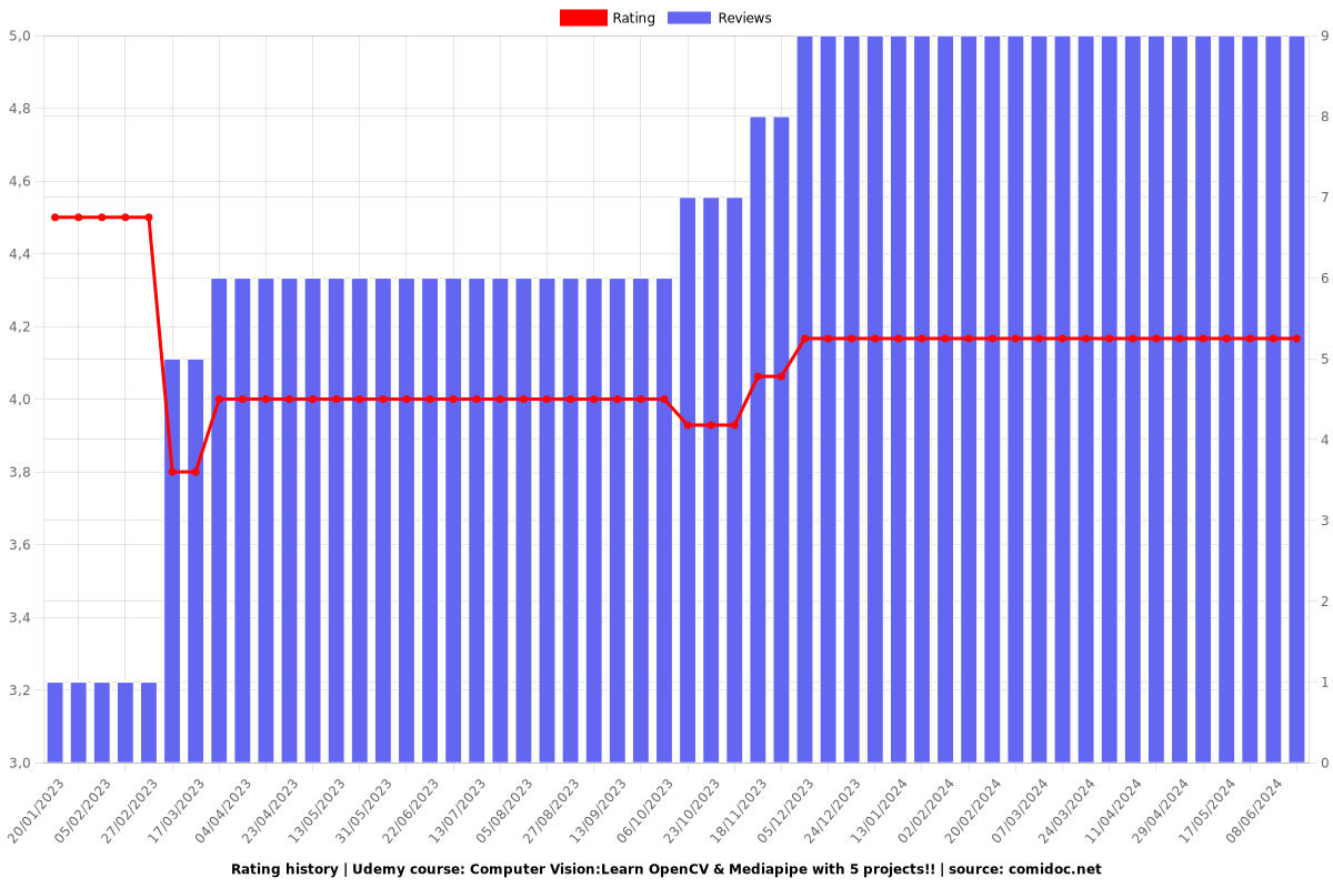 Computer Vision:Learn OpenCV & Mediapipe with 5 projects!! - Ratings chart