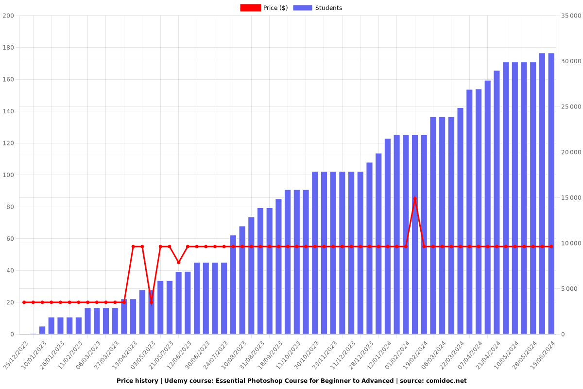 Essential Photoshop Course for Beginner to Advanced - Price chart