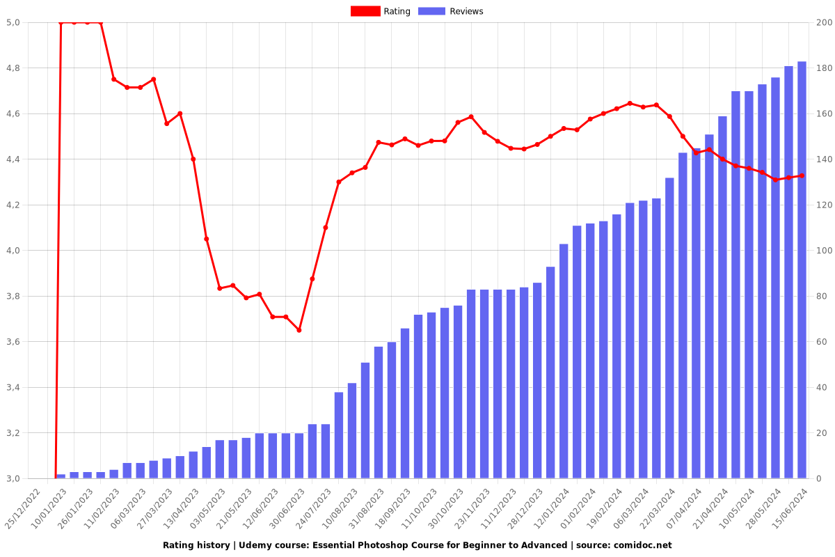 Essential Photoshop Course for Beginner to Advanced - Ratings chart