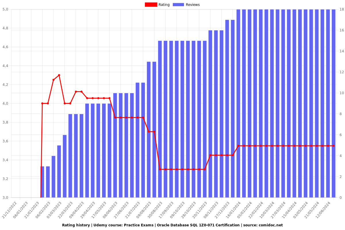 Practice Exams | Oracle Database SQL 1Z0-071 Certification - Ratings chart