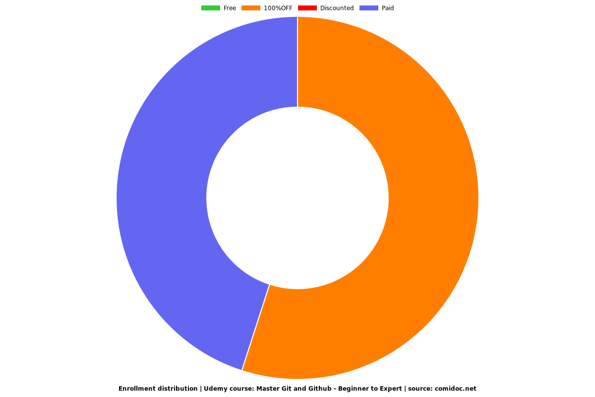 Master Git and Github - Beginner to Expert - Distribution chart