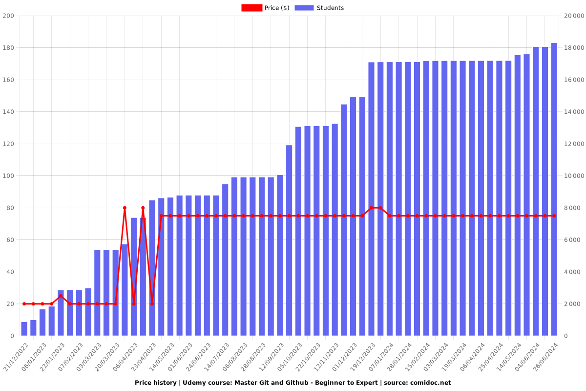 Master Git and Github - Beginner to Expert - Price chart