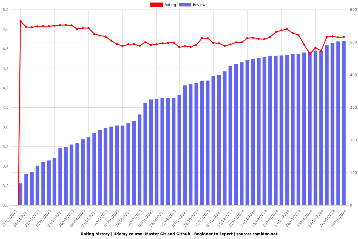 Master Git and Github - Beginner to Expert - Ratings chart