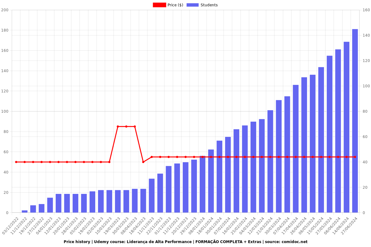 Liderança | Gestão de Pessoas | Gestão de Conflitos + Extras - Price chart