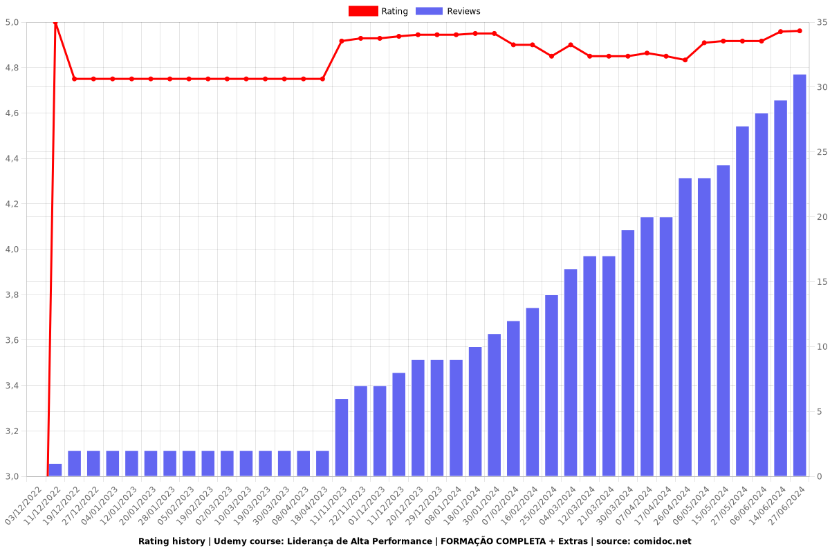 Liderança | Gestão de Pessoas | Gestão de Conflitos + Extras - Ratings chart