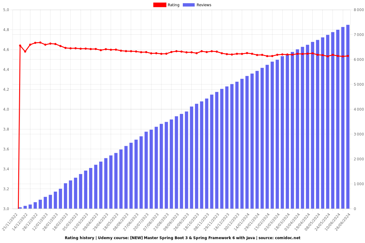 [NEW] Master Spring Boot 3 & Spring Framework 6 with Java - Ratings chart