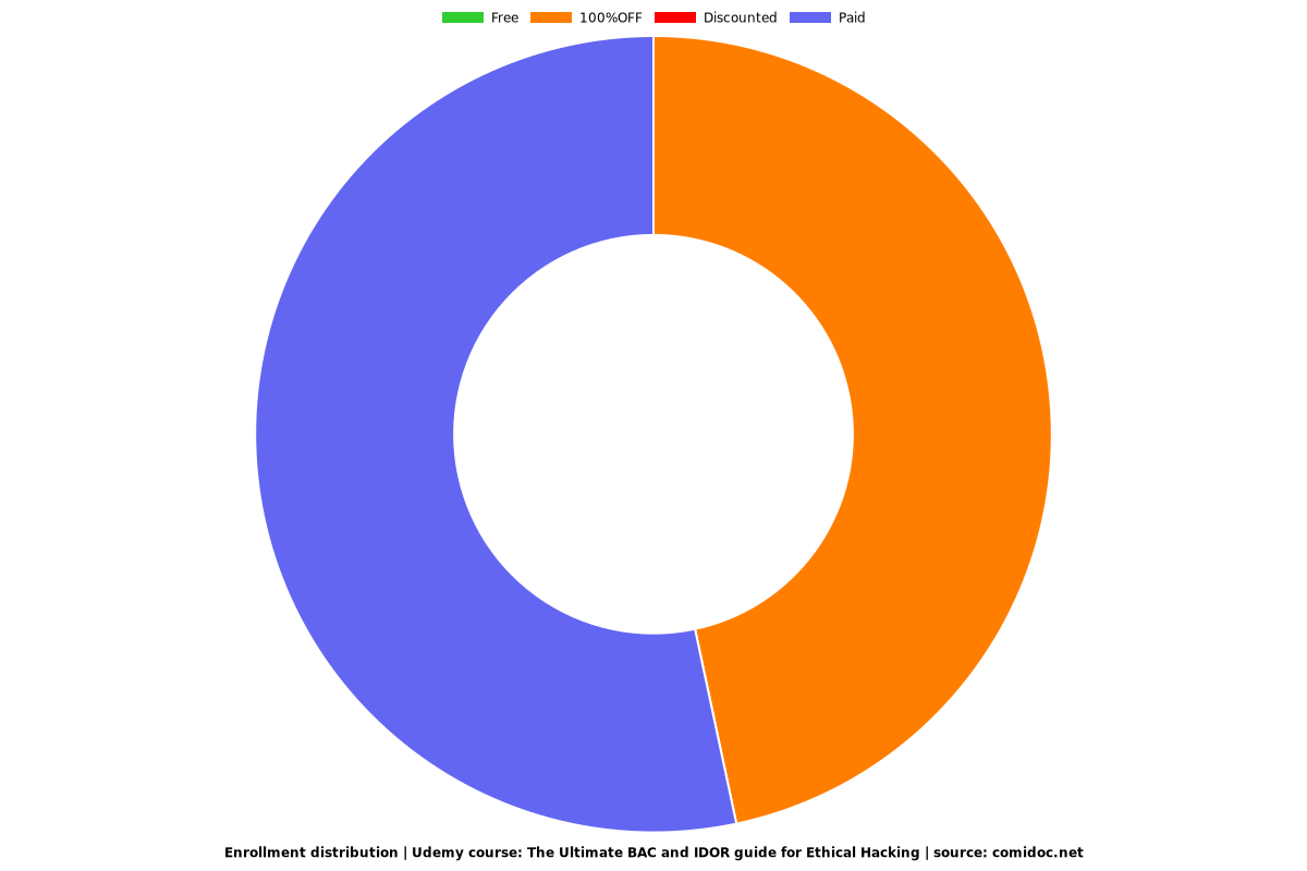 The Ultimate BAC and IDOR guide for Ethical Hacking - Distribution chart