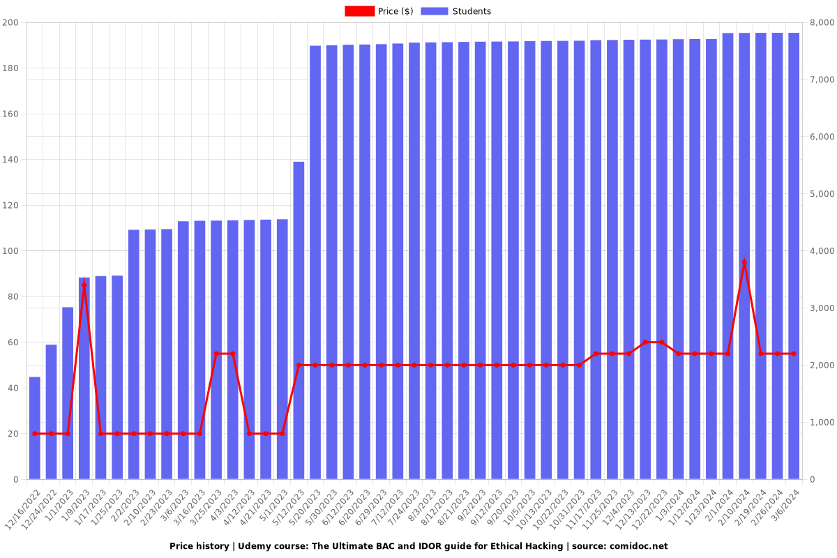 The Ultimate BAC and IDOR guide for Ethical Hacking - Price chart