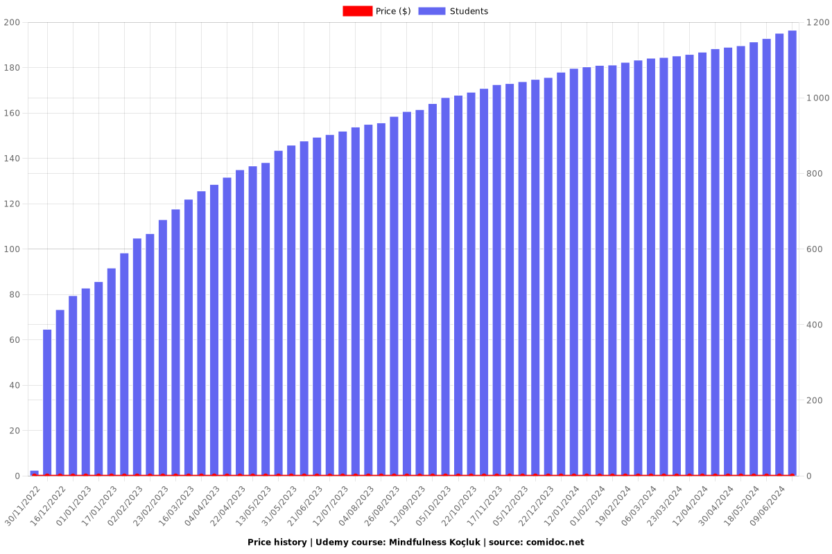 Mindfulness Koçluk - Price chart