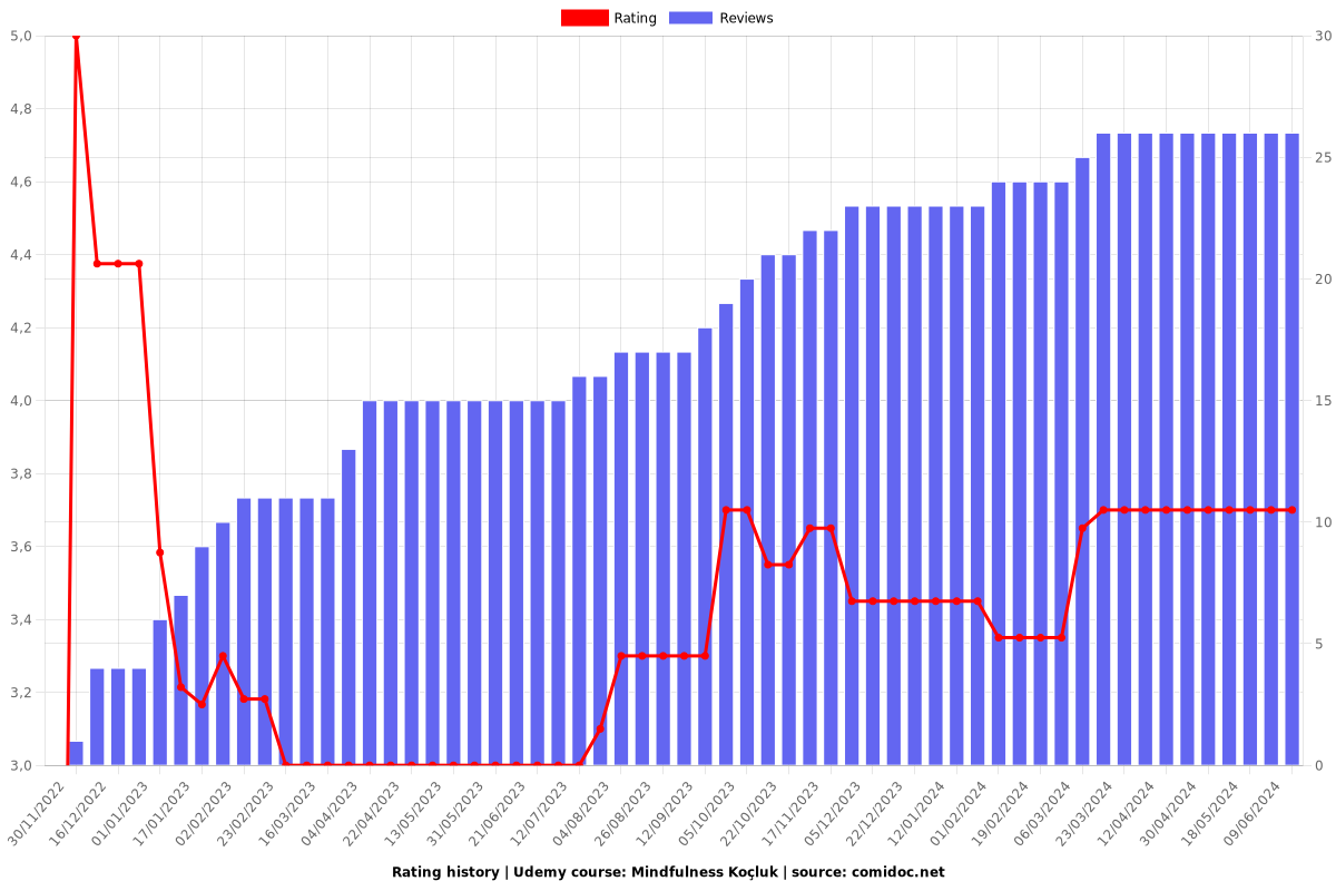 Mindfulness Koçluk - Ratings chart