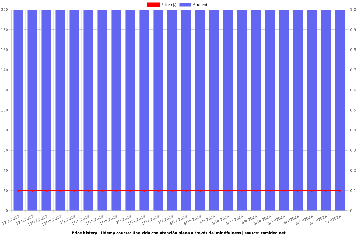 Una vida con atención plena a través del mindfulness - Price chart