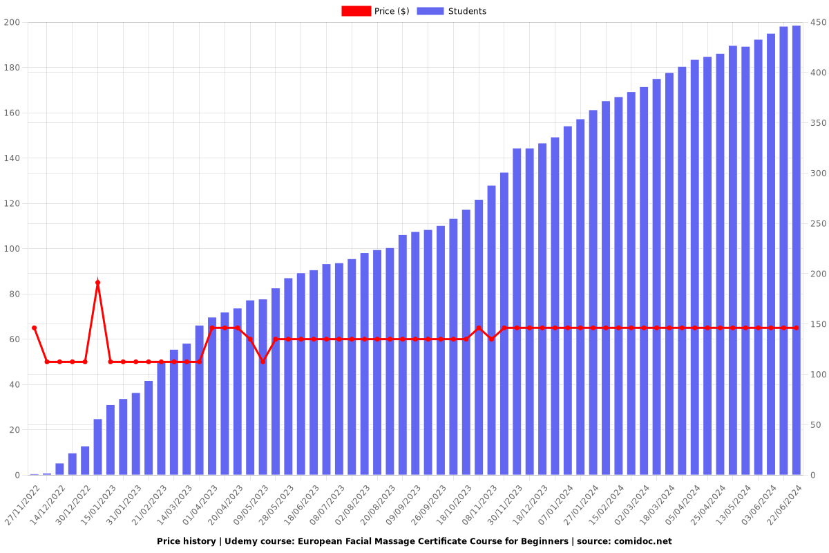 European Facial Massage Certificate Course for Beginners - Price chart