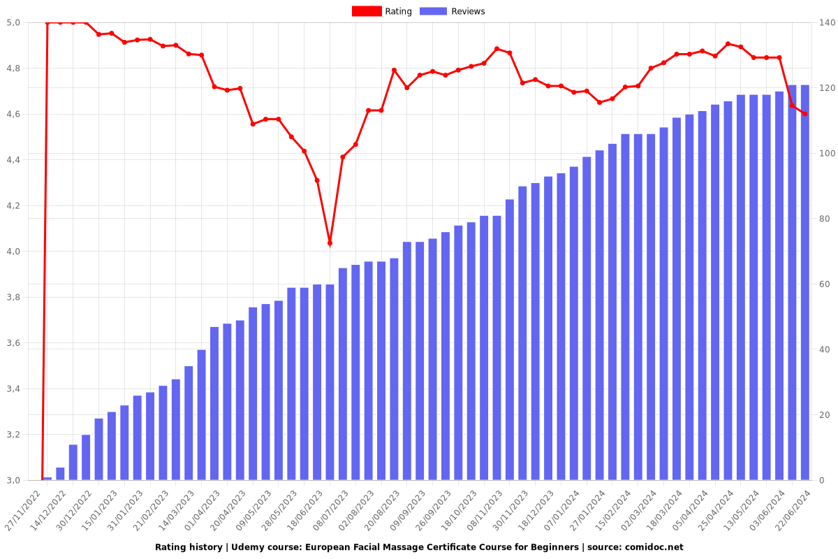 European Facial Massage Certificate Course for Beginners - Ratings chart