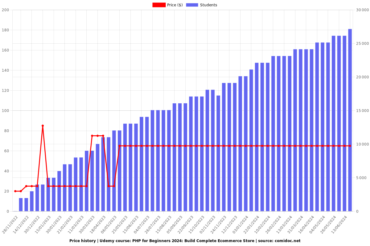 PHP for Beginners: Build Complete Ecommerce Store - Price chart