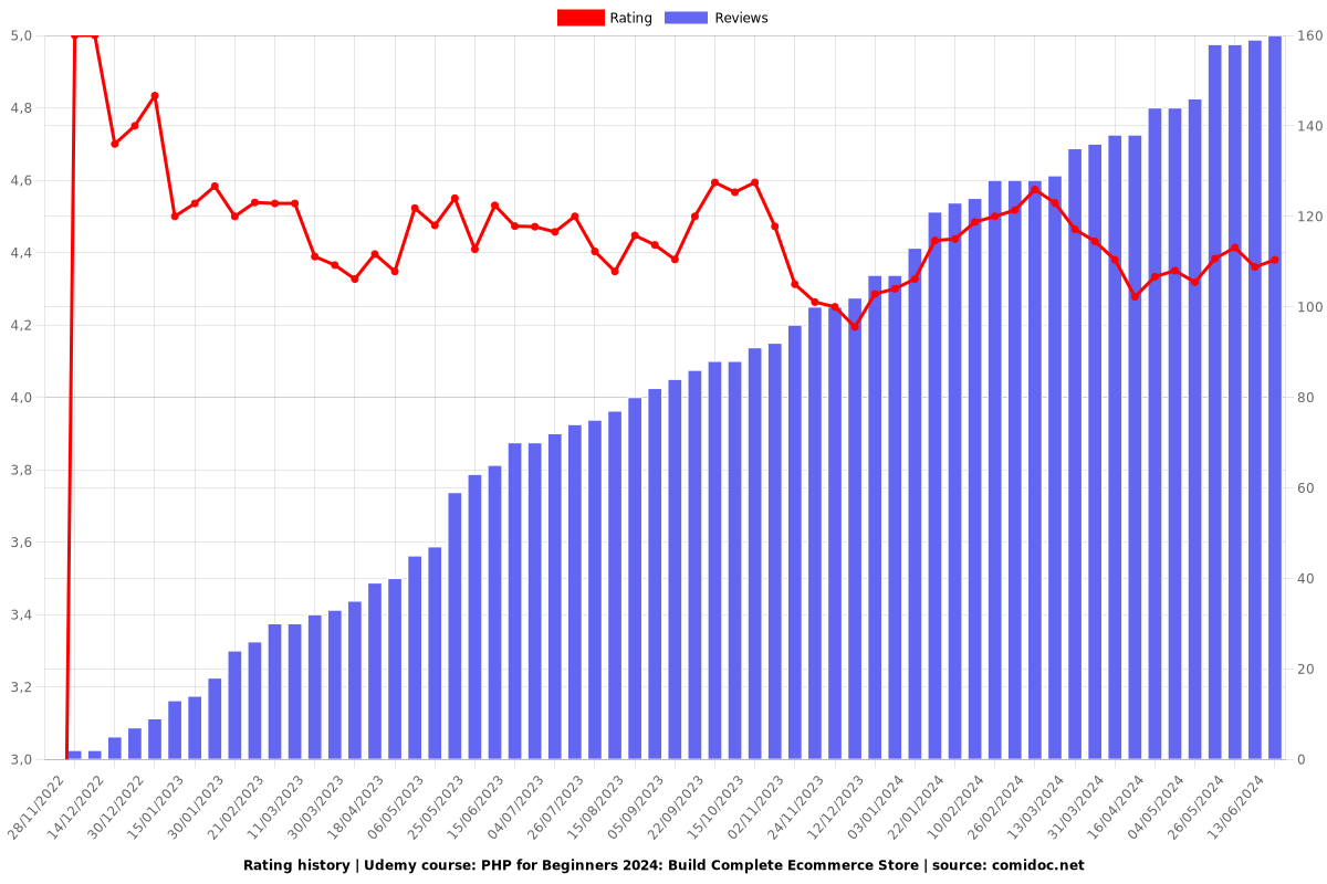 PHP for Beginners: Build Complete Ecommerce Store - Ratings chart