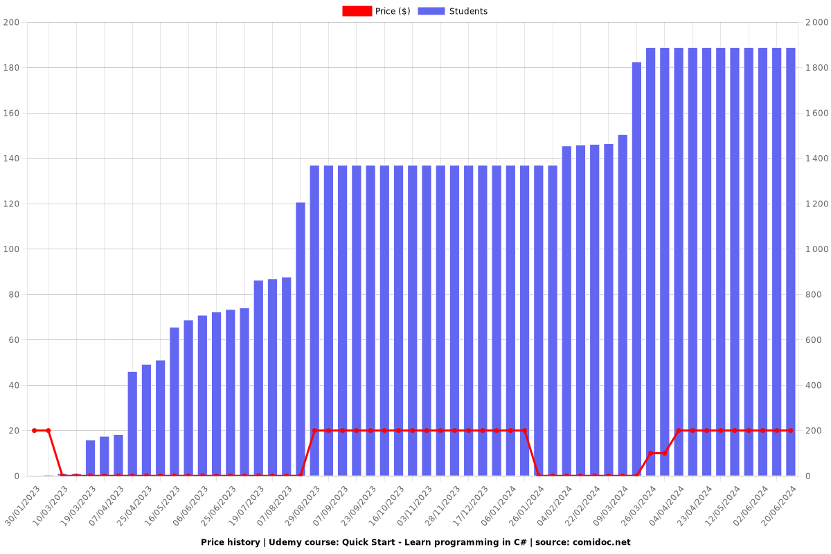 Quick Start - Learn programming in C# - Price chart