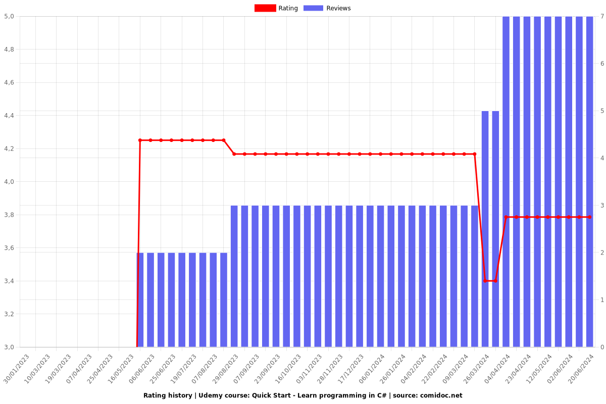 Quick Start - Learn programming in C# - Ratings chart