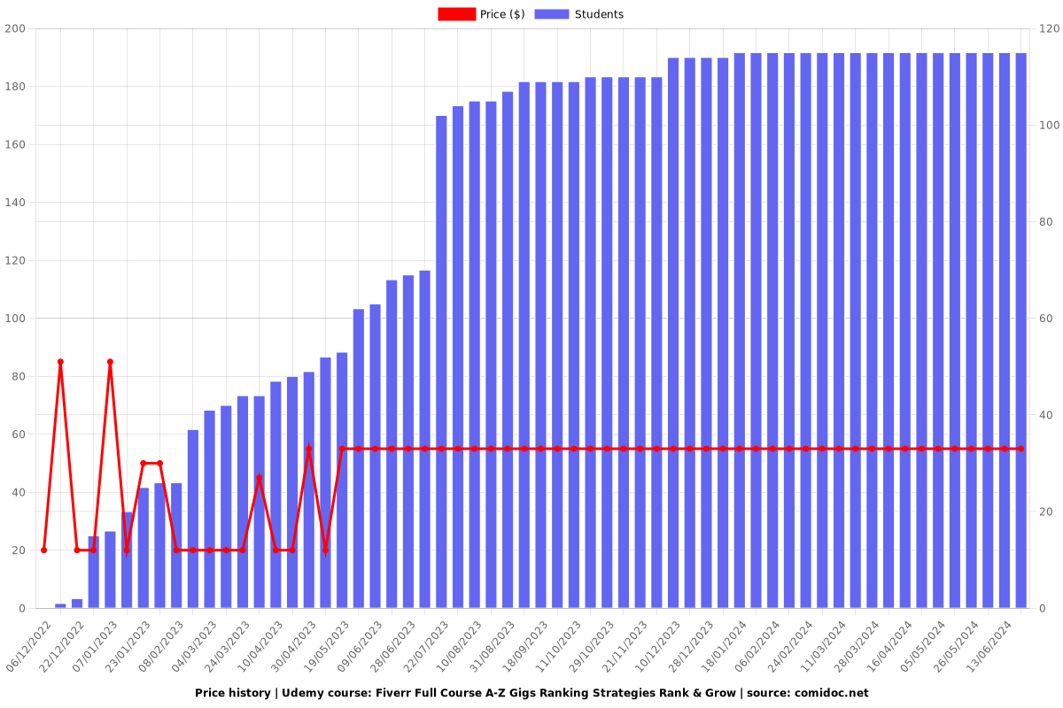 Fiverr Full Course A-Z Gigs Ranking Strategies Rank & Grow - Price chart