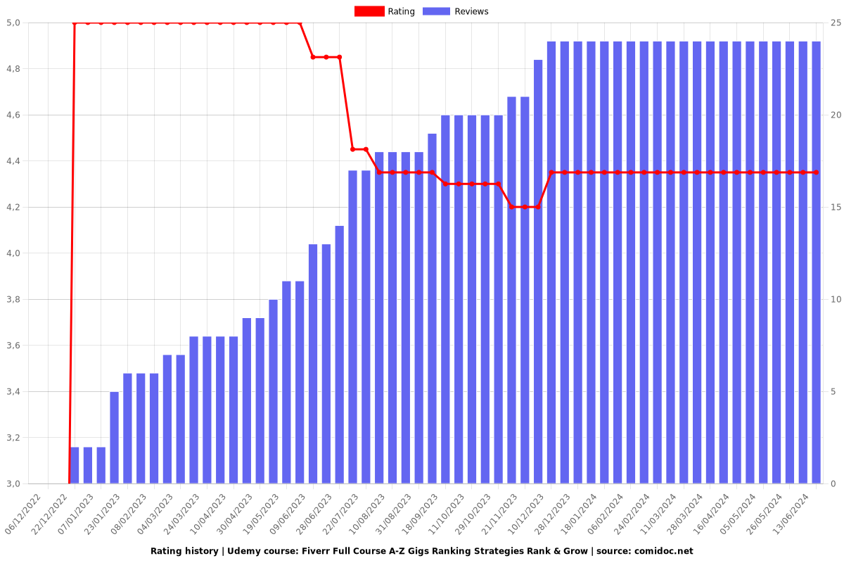 Fiverr Full Course A-Z Gigs Ranking Strategies Rank & Grow - Ratings chart