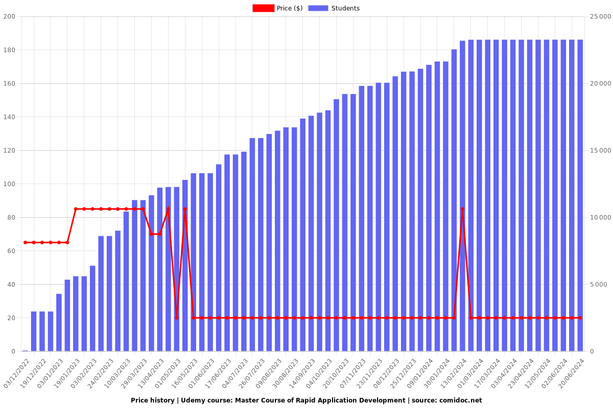 Master Course of Rapid Application Development - Price chart