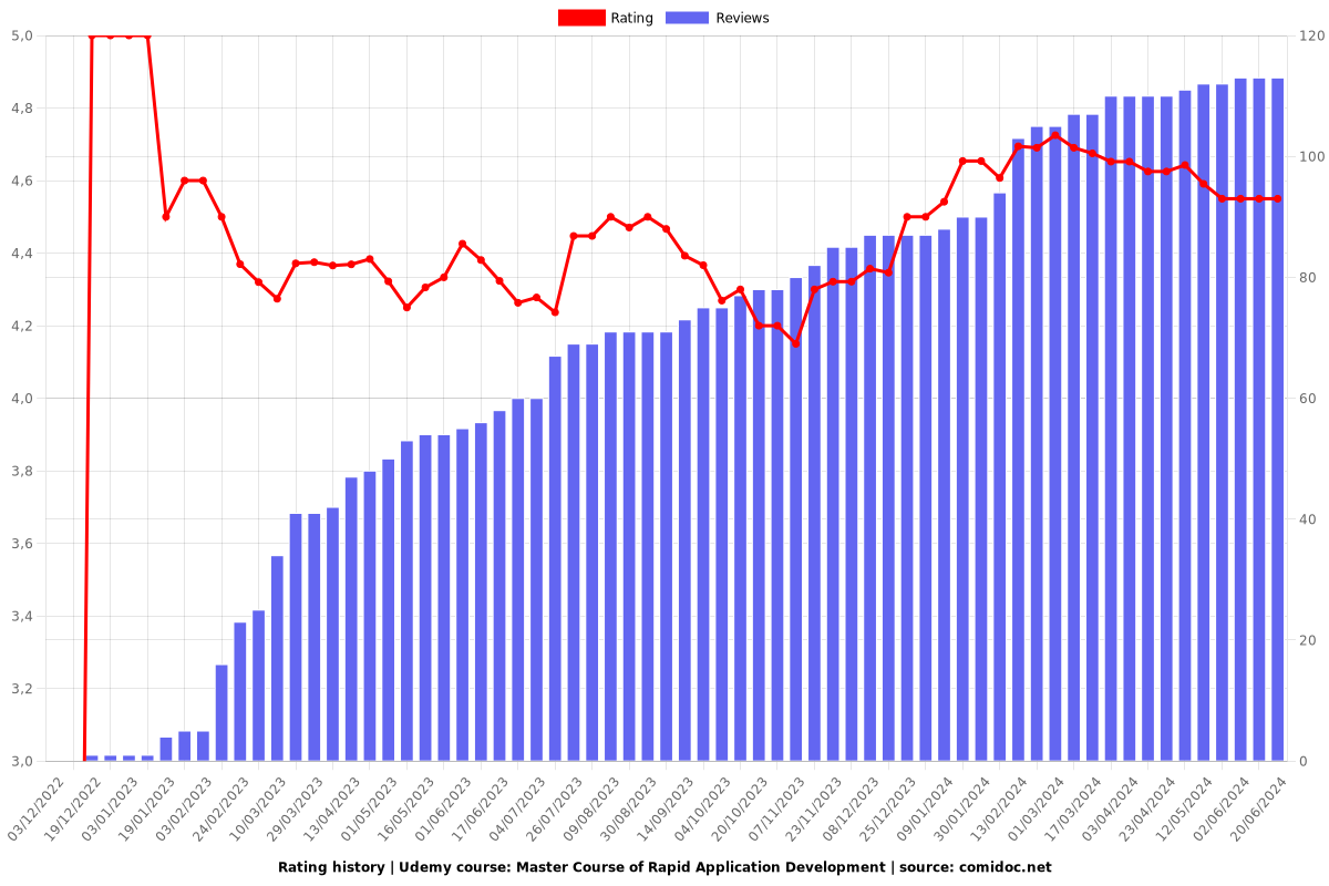 Master Course of Rapid Application Development - Ratings chart