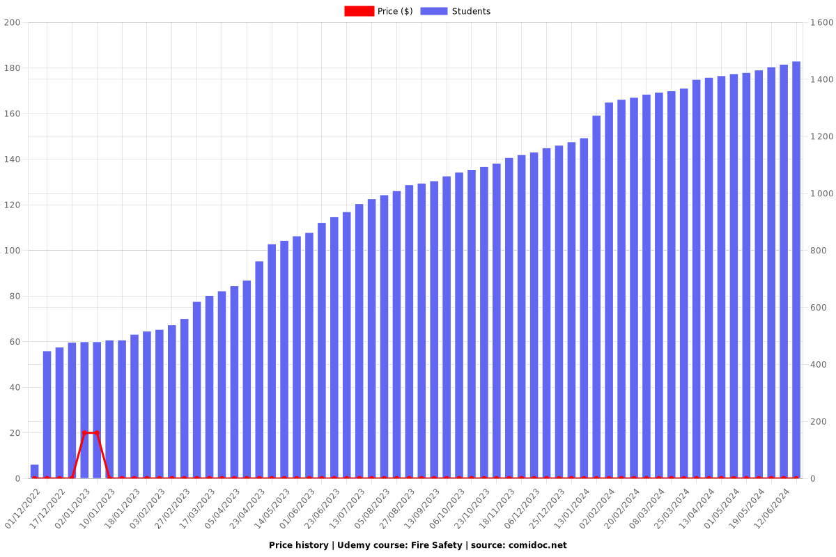 Fire Safety - Price chart