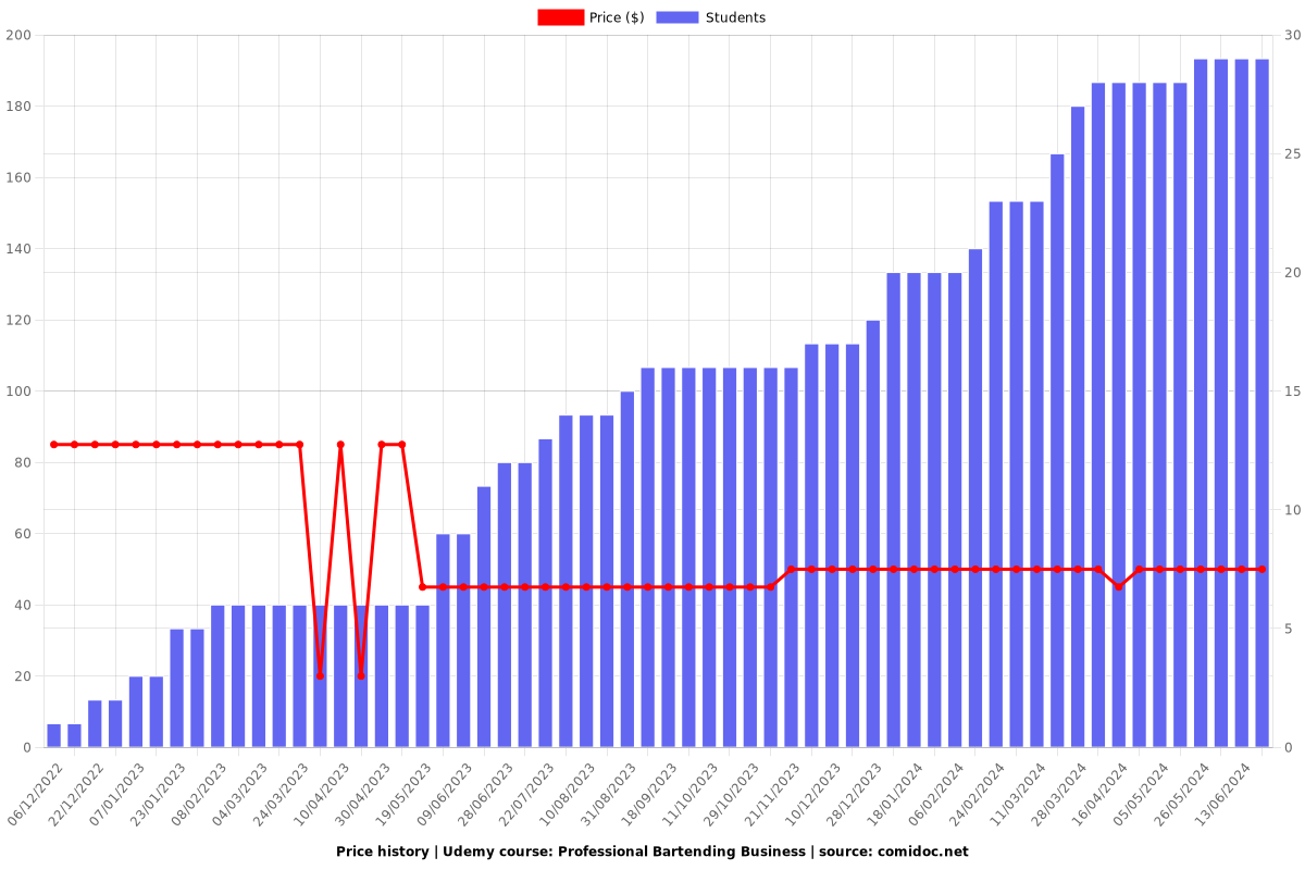 Professional Bartending Business - Price chart