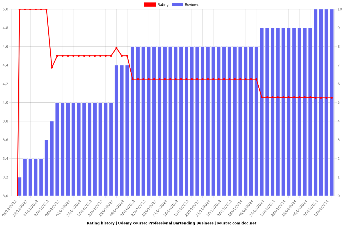 Professional Bartending Business - Ratings chart