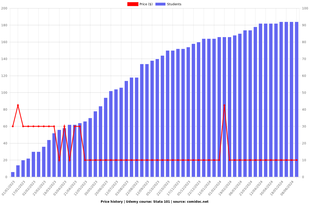 Stata 101 - Price chart