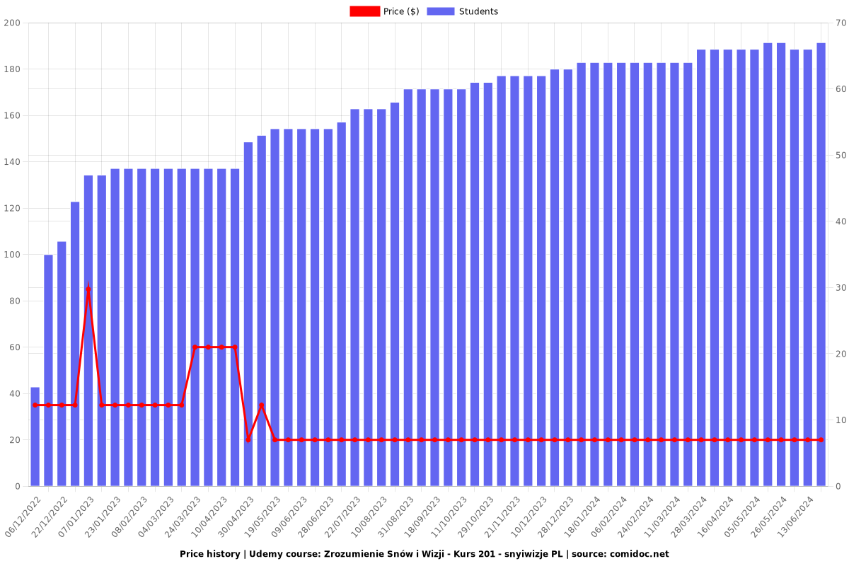 Zrozumienie Snów i Wizji - Kurs 201 - snyiwizje PL - Price chart