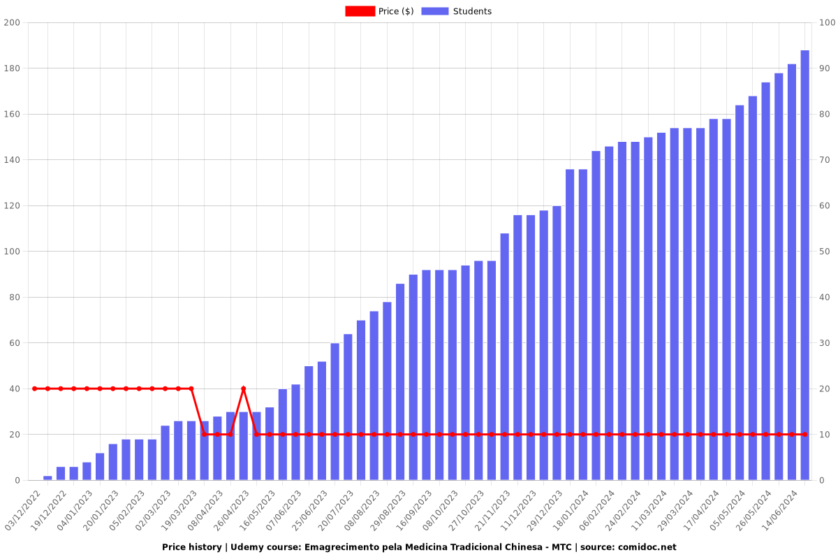 Emagrecimento pela Medicina Tradicional Chinesa - MTC - Price chart