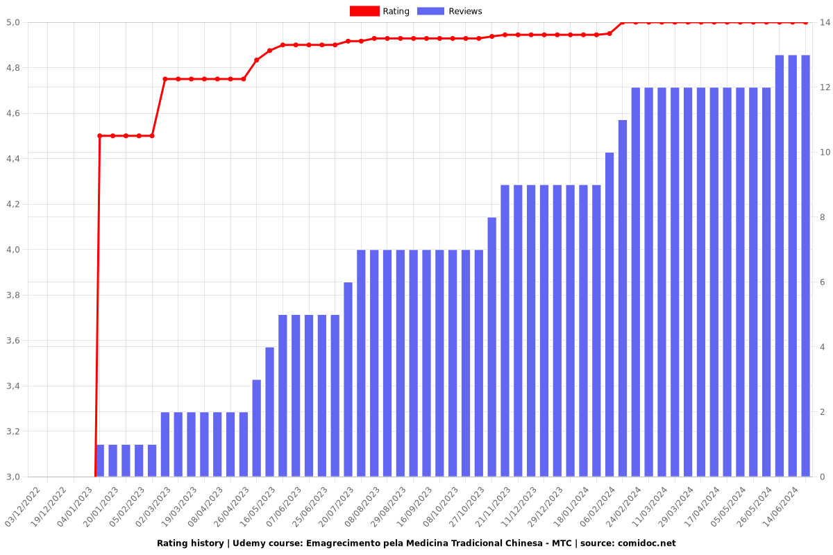 Emagrecimento pela Medicina Tradicional Chinesa - MTC - Ratings chart