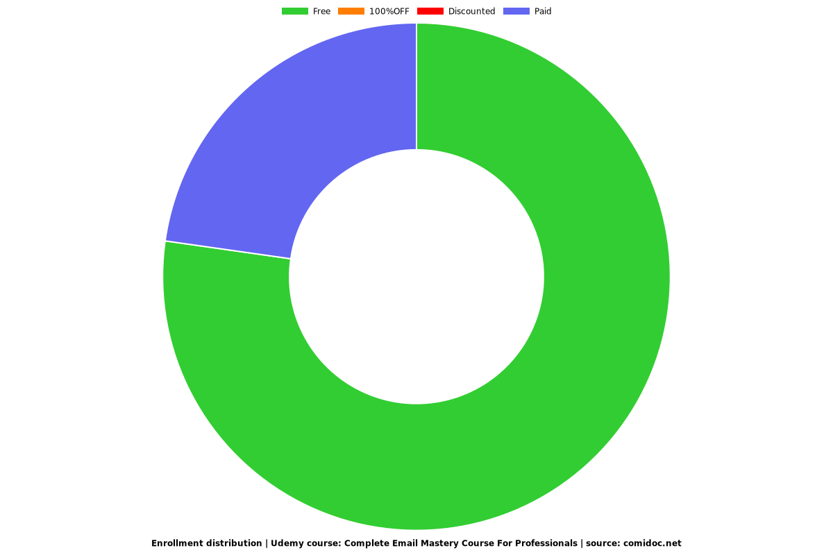 Ultimate Email Communication Course for Professionals - Distribution chart