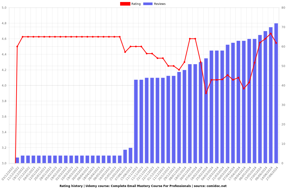 Ultimate Email Communication Course for Professionals - Ratings chart