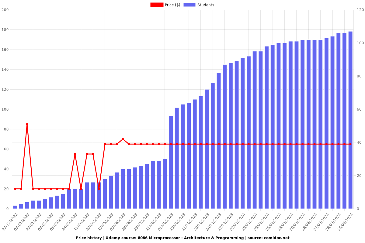 8086 Microprocessor - Architecture & Programming - Price chart