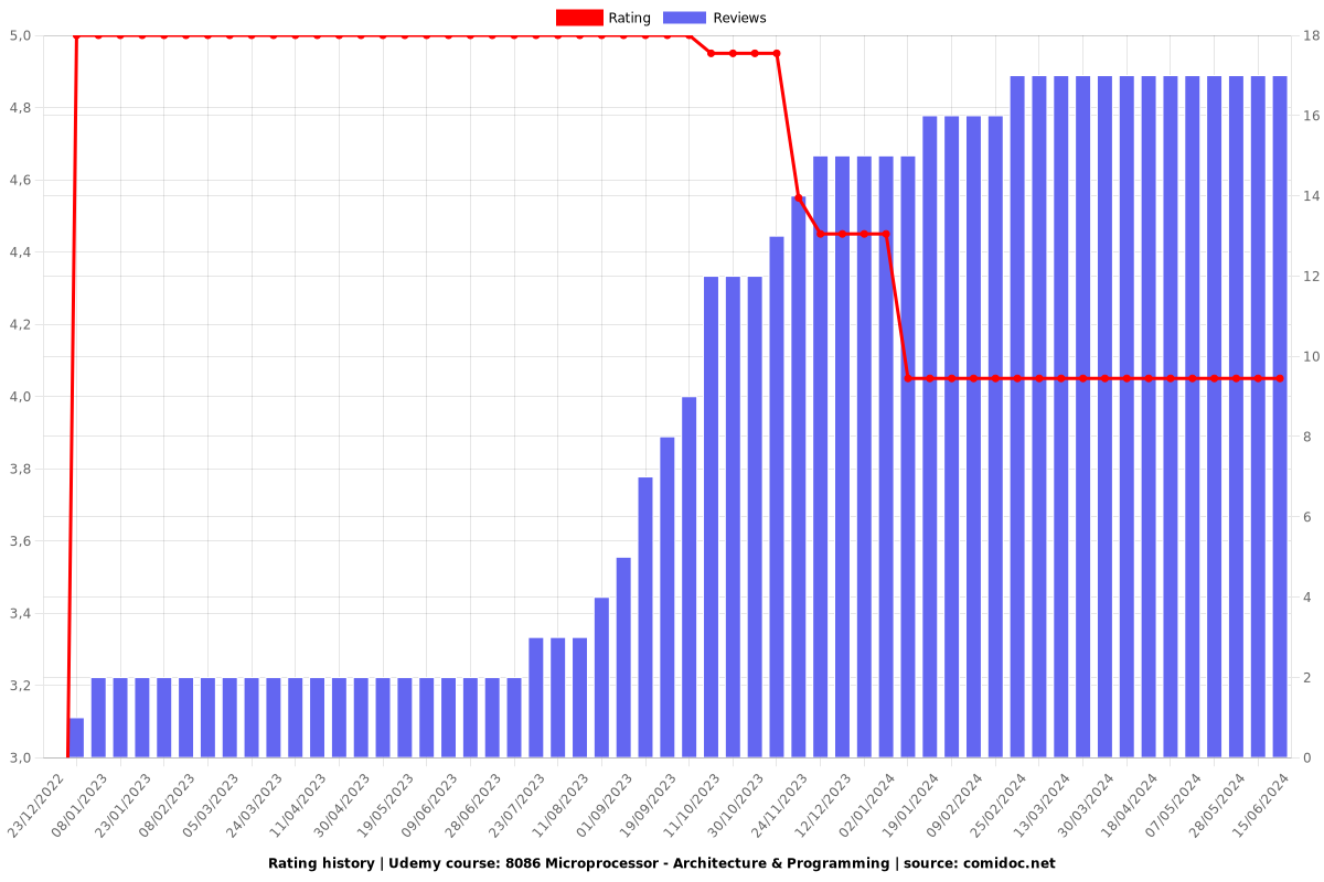 8086 Microprocessor - Architecture & Programming - Ratings chart